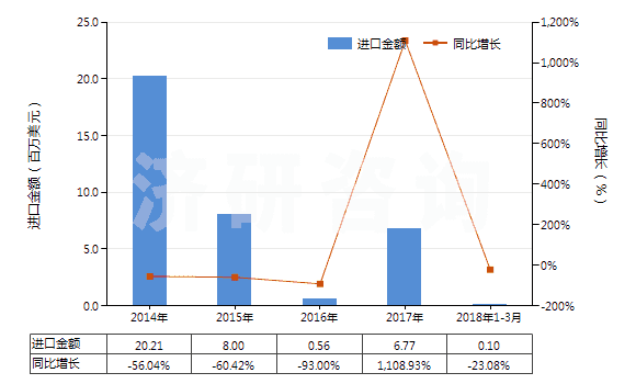 2014-2018年3月中國(guó)混合二甲苯異構(gòu)體(HS29024400)進(jìn)口總額及增速統(tǒng)計(jì)